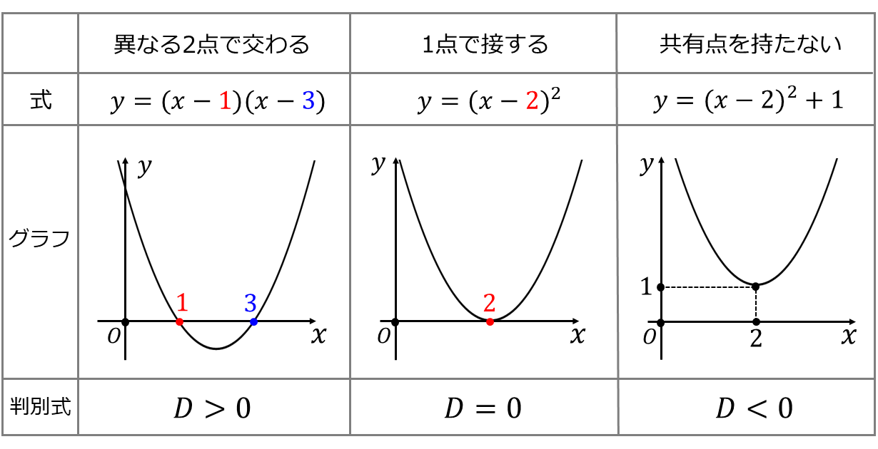 二次関数のグラフの形状と判別式の関係図
